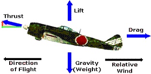 climbing plane with vectors